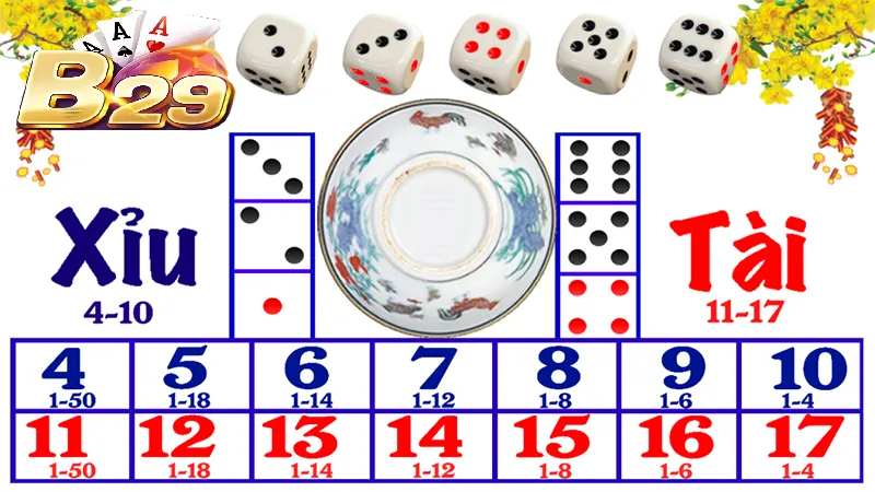Tìm hiểu Kinh Nghiệm Tài Xỉu B29